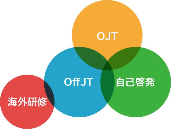 図:具体的手段について(OJT/OffJT/自己啓発の融合)